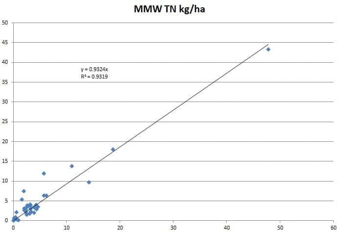 Graph comparing observed and simulated TN loads