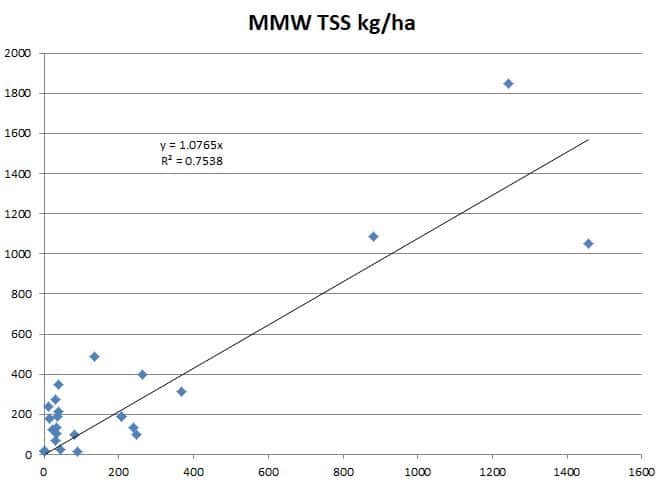 Graph comparing observed and simulated TSS loads